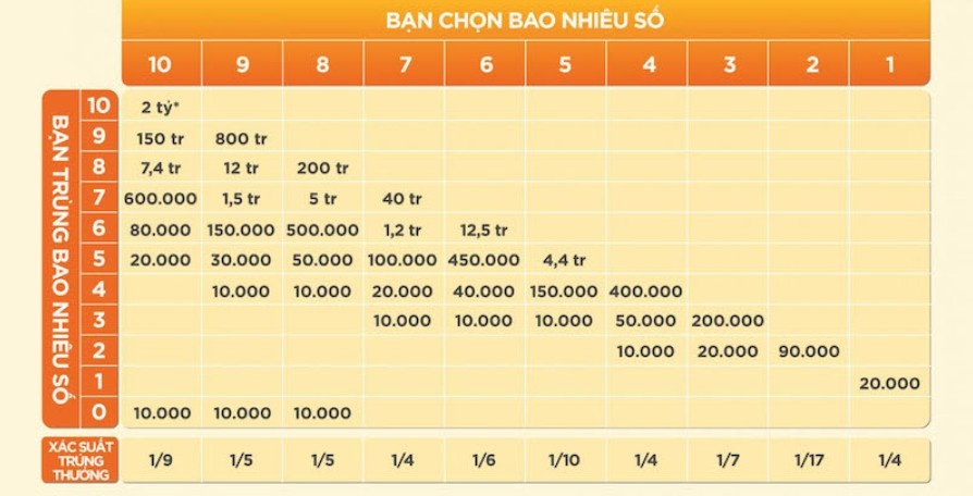 Thông tin chung về Keno bậc 10